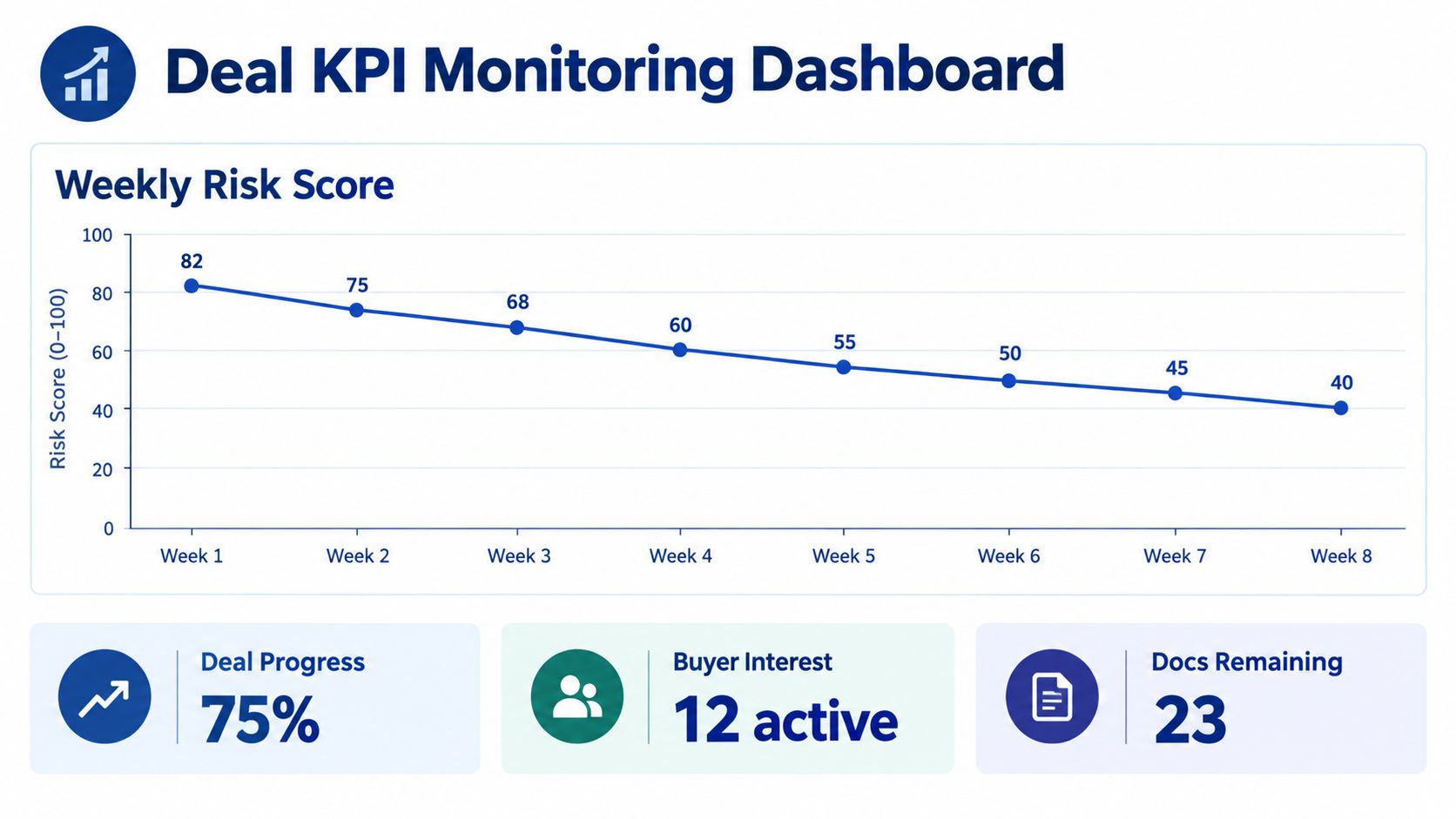 A professional business dashboard showing a decreasing trend in deal risk scores over eight weeks.