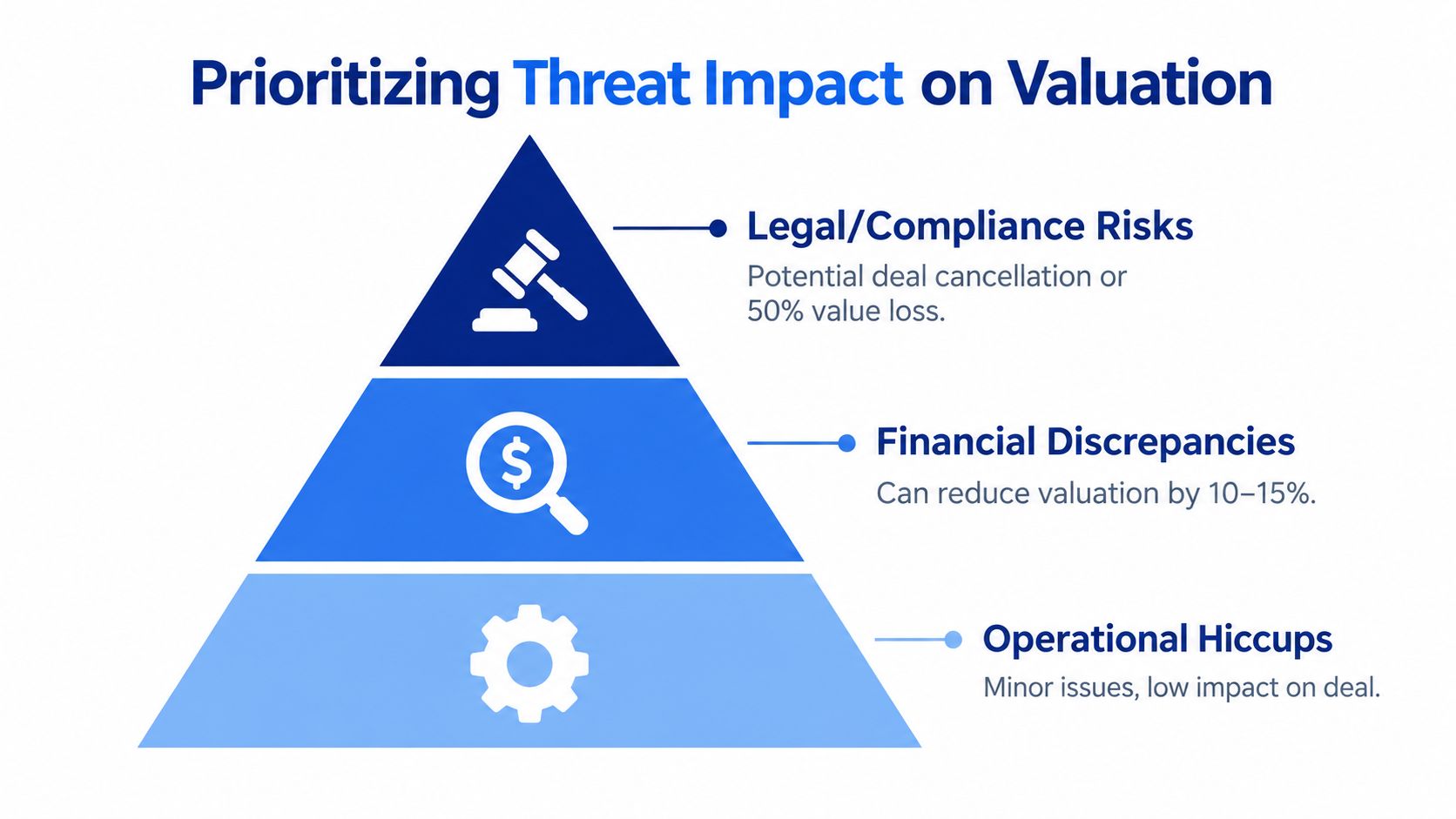 A pyramid chart illustrating how to prioritize threat impact on company valuation by severity.