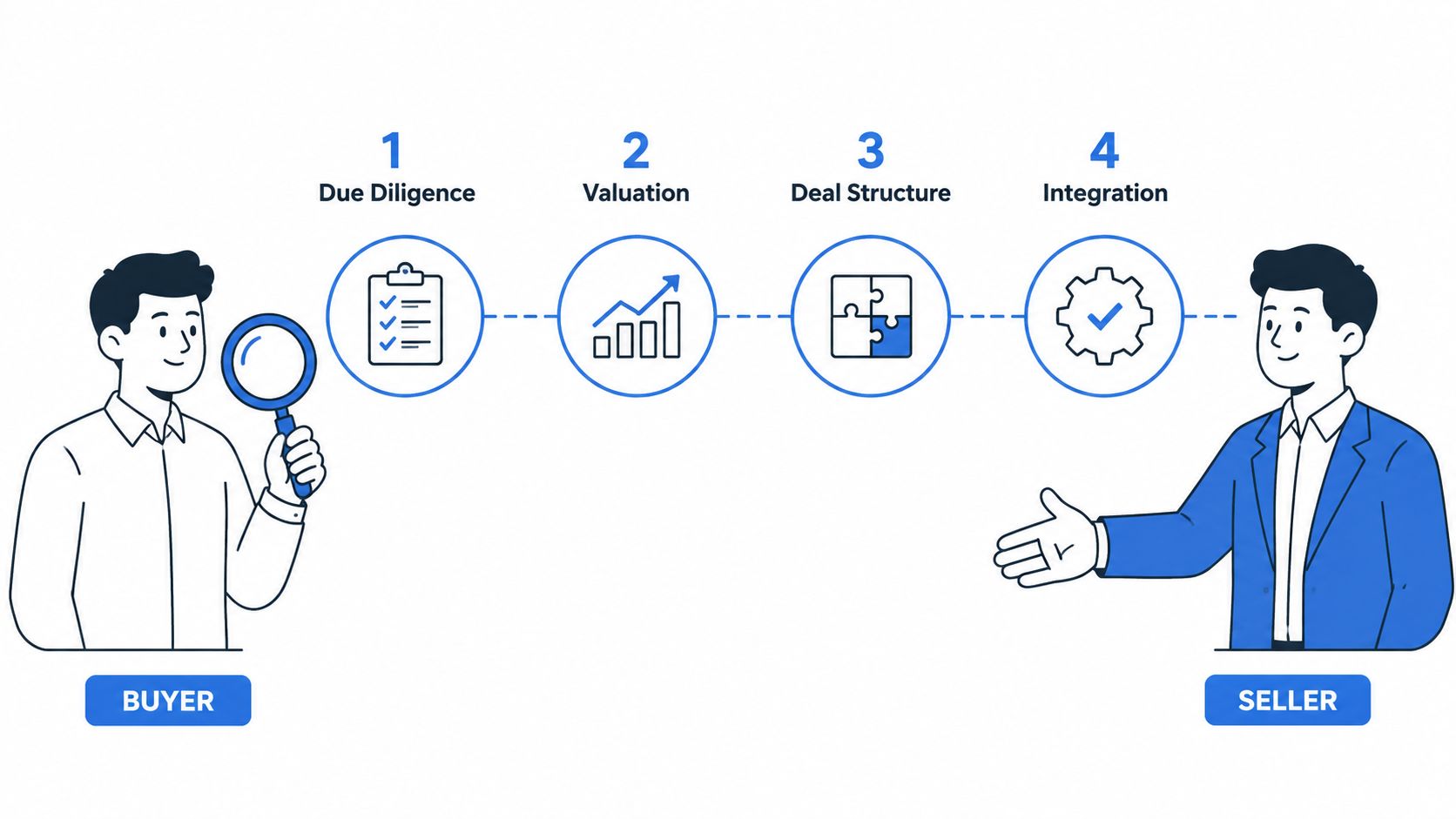 A diagram illustrating the four-step roll up acquisition process between a buyer and a seller.