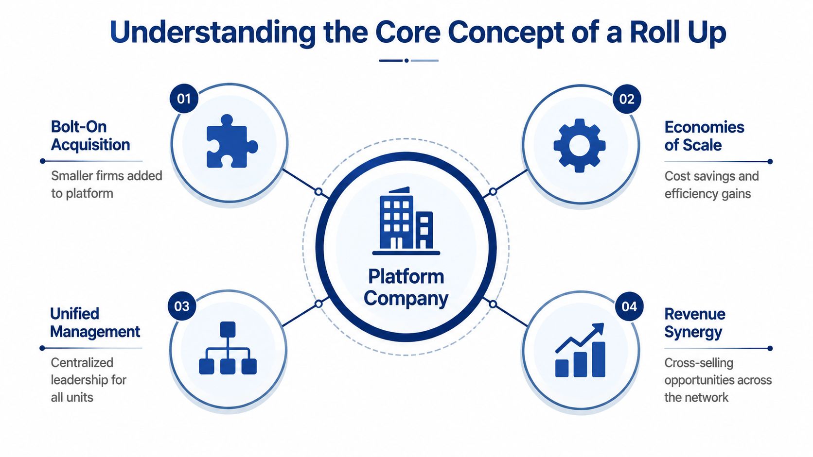 An infographic showing the four key components of a business roll-up acquisition strategy around a platform company.