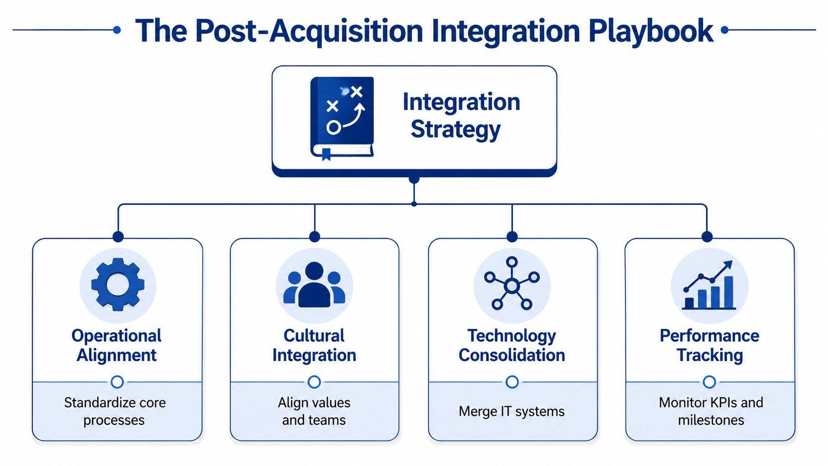 A diagram illustrating the four key pillars of the post-acquisition integration playbook including strategy, operations, culture, and technology.