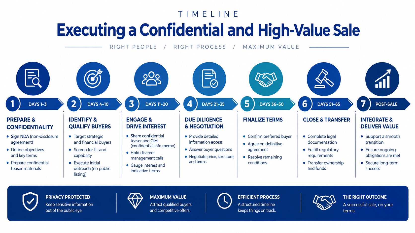 A seven-step professional timeline infographic outlining the process for executing a confidential and high-value business sale.