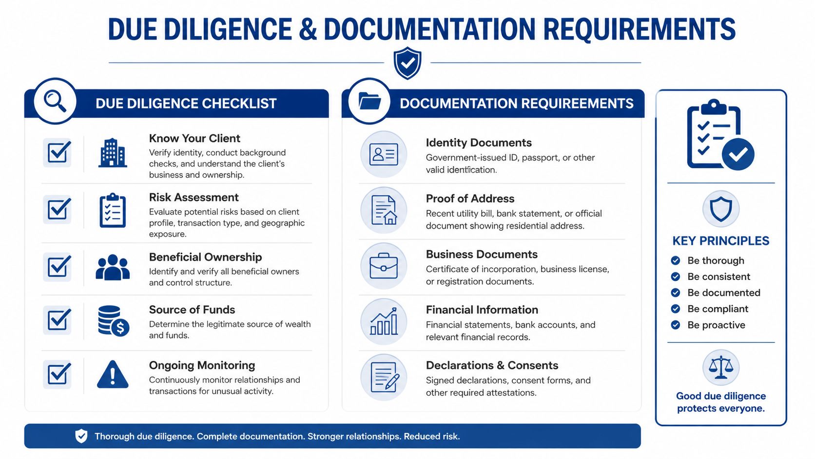 A professional infographic outlining the essential checklist and documentation requirements for business due diligence and compliance.