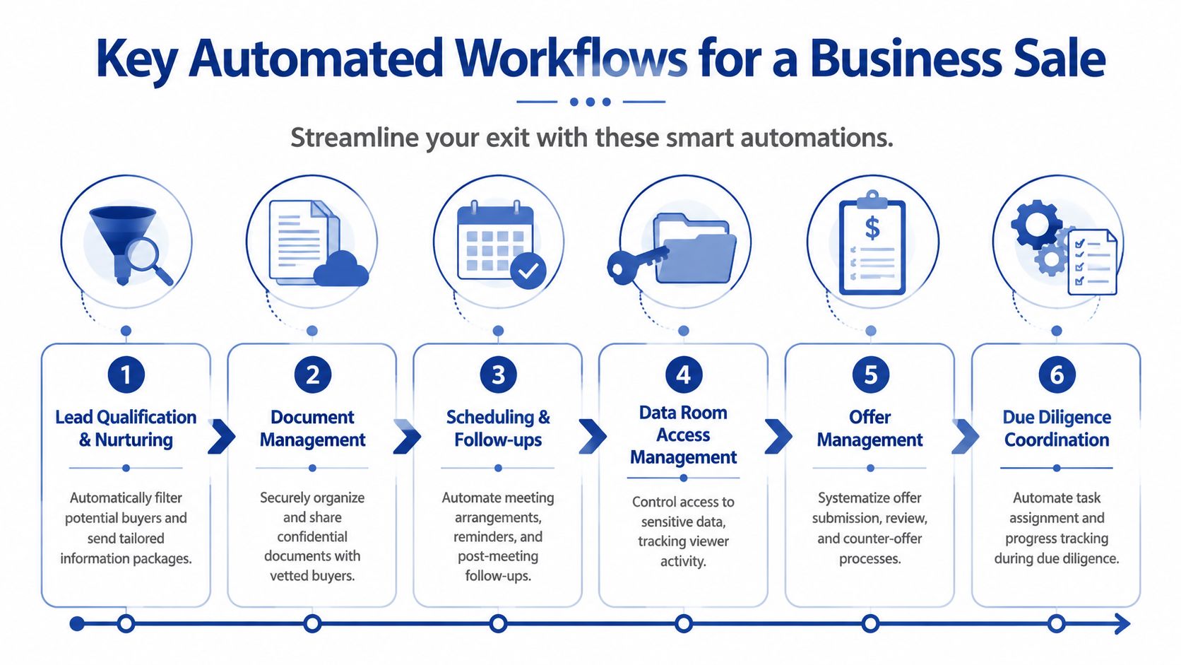 A diagram illustrating six key automated workflows for a business sale, from lead qualification to due diligence.
