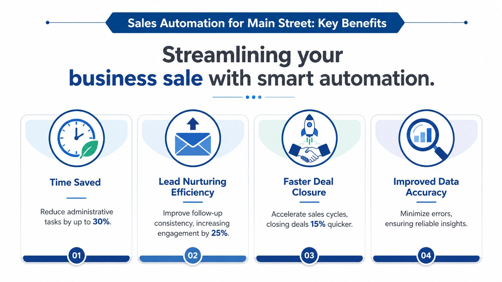 An infographic detailing the four key benefits of using smart automation to streamline business sales processes.