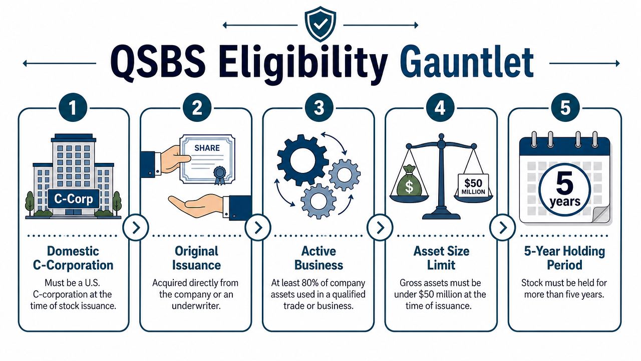 An infographic detailing the five key requirements for qualified small business stock eligibility under Section 1202.