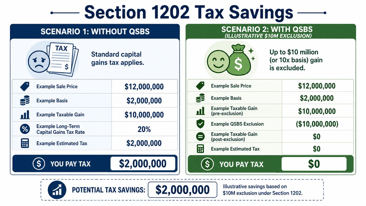 An infographic comparing tax liabilities with and without the Section 1202 Qualified Small Business Stock tax exclusion.