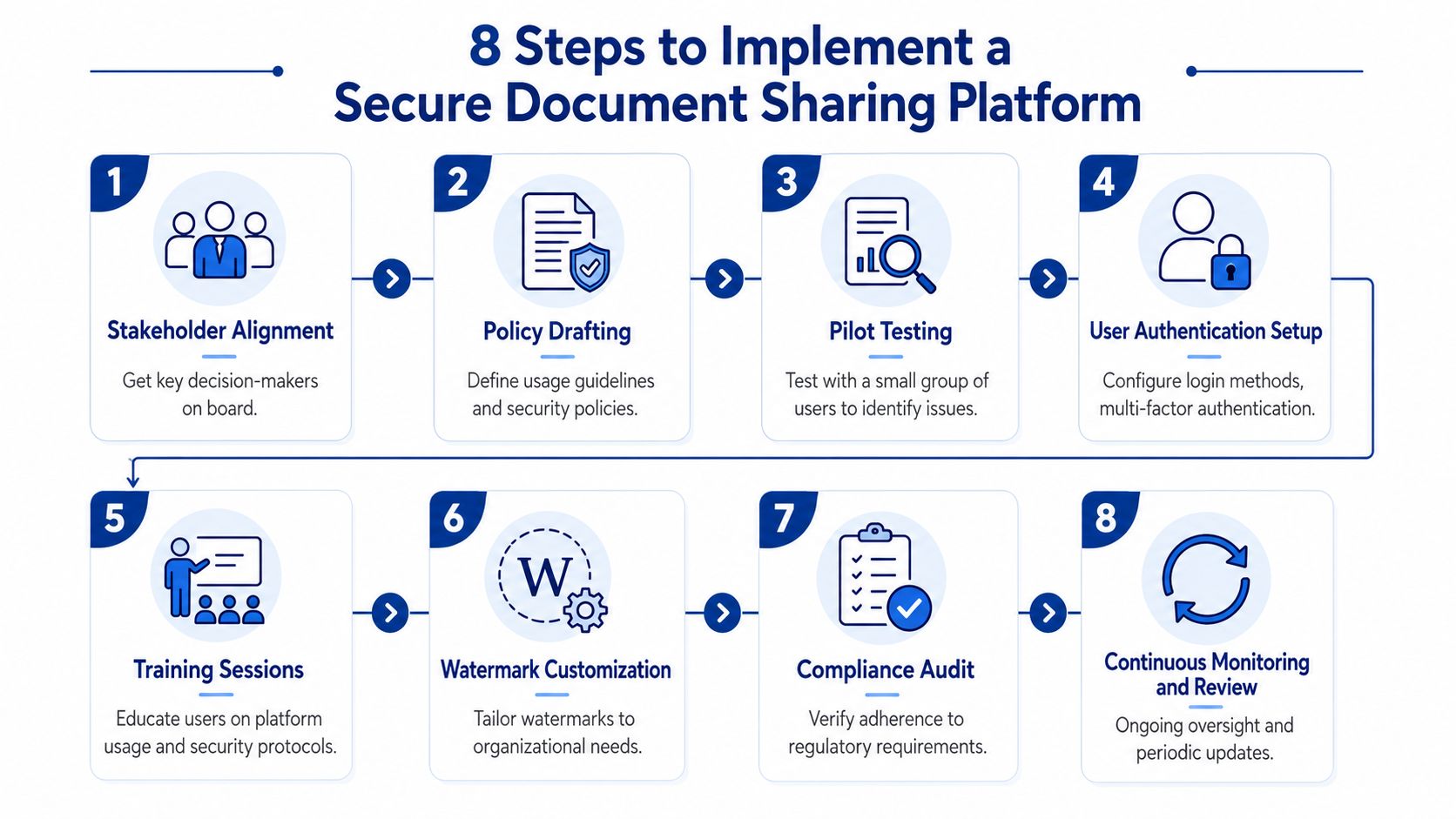 An infographic detailing eight essential steps to implement a secure document sharing platform in an organization.