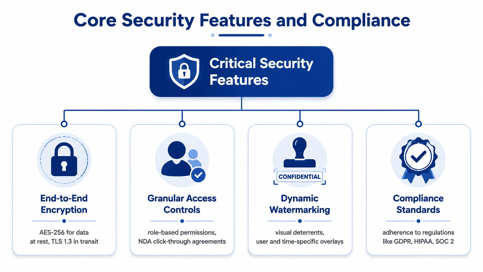 A diagram outlining core security features for document sharing including encryption, access controls, watermarking, and compliance standards.