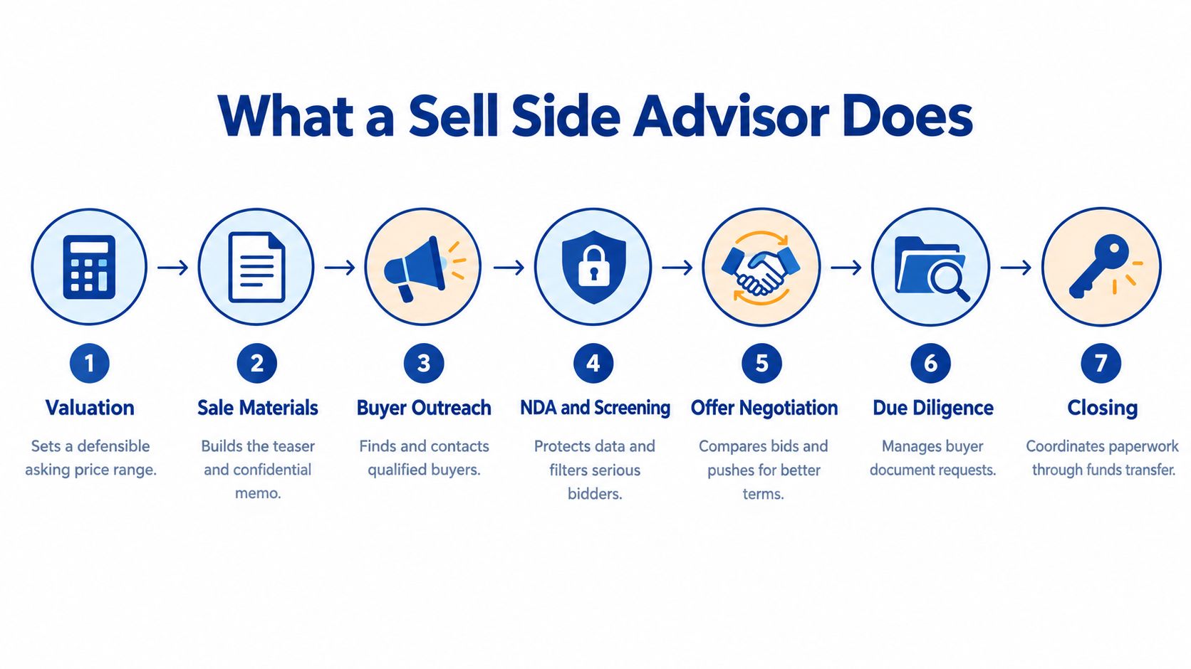 An infographic showing the seven-step process of what a sell side advisor does for business owners.