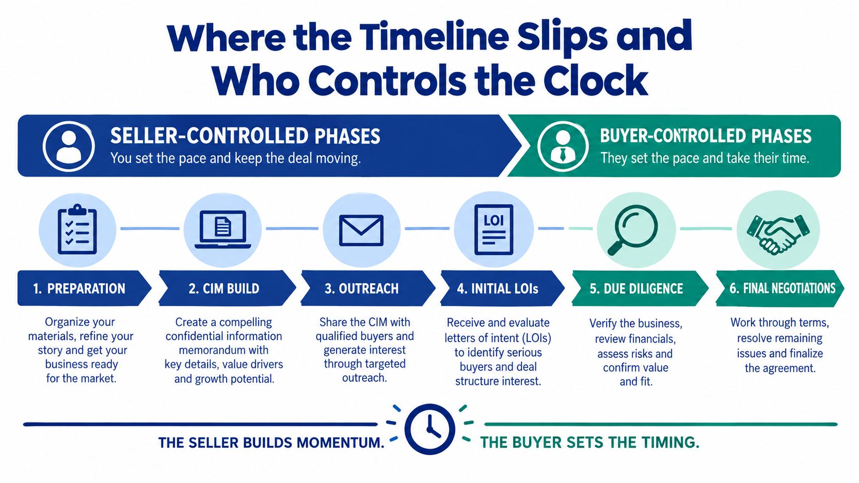 A timeline graphic showing the six steps of the sell-side M&A process, divided into seller-controlled and buyer-controlled phases.