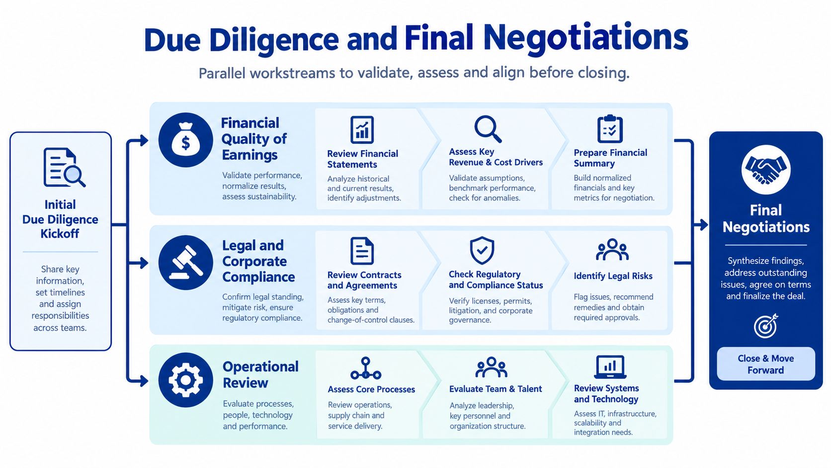 A diagram illustrating the Sell Side M&A due diligence process, from initial kickoff to final deal negotiations.