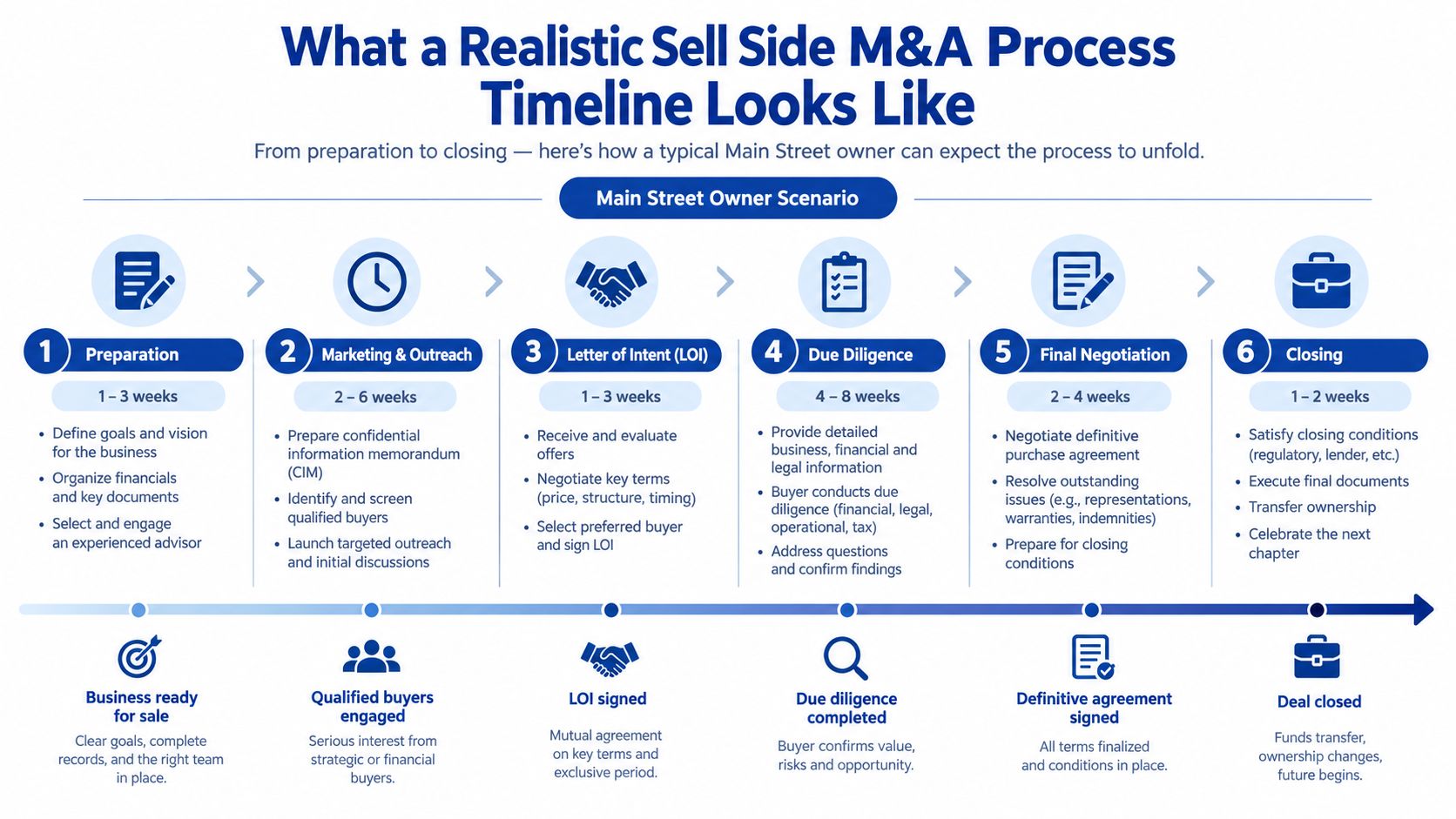 A diagram illustrating the six-step sell side M&A process timeline for small business owners from preparation to closing.