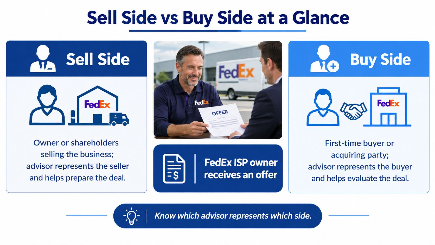 An infographic comparing the roles of the sell side versus the buy side in a business transaction.