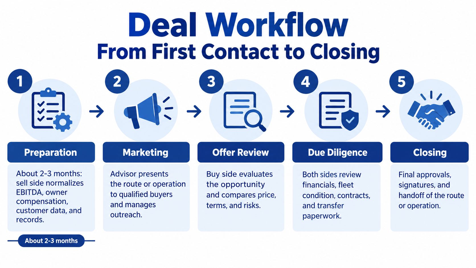 A five-step deal workflow infographic illustrating the process from preparation to closing for business acquisitions.