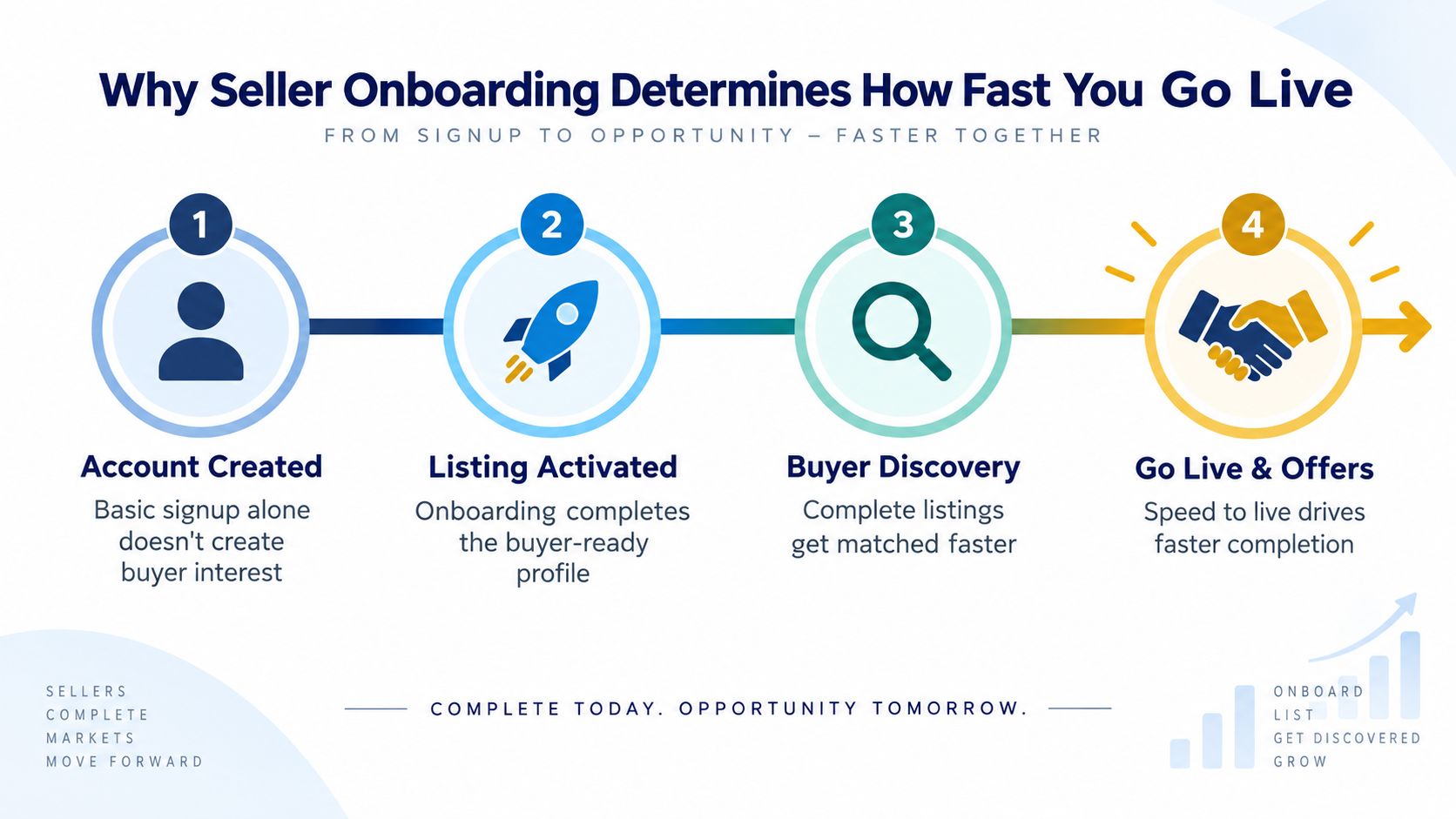 A four-step infographic illustrating the seller onboarding process, from account creation to achieving live offers.