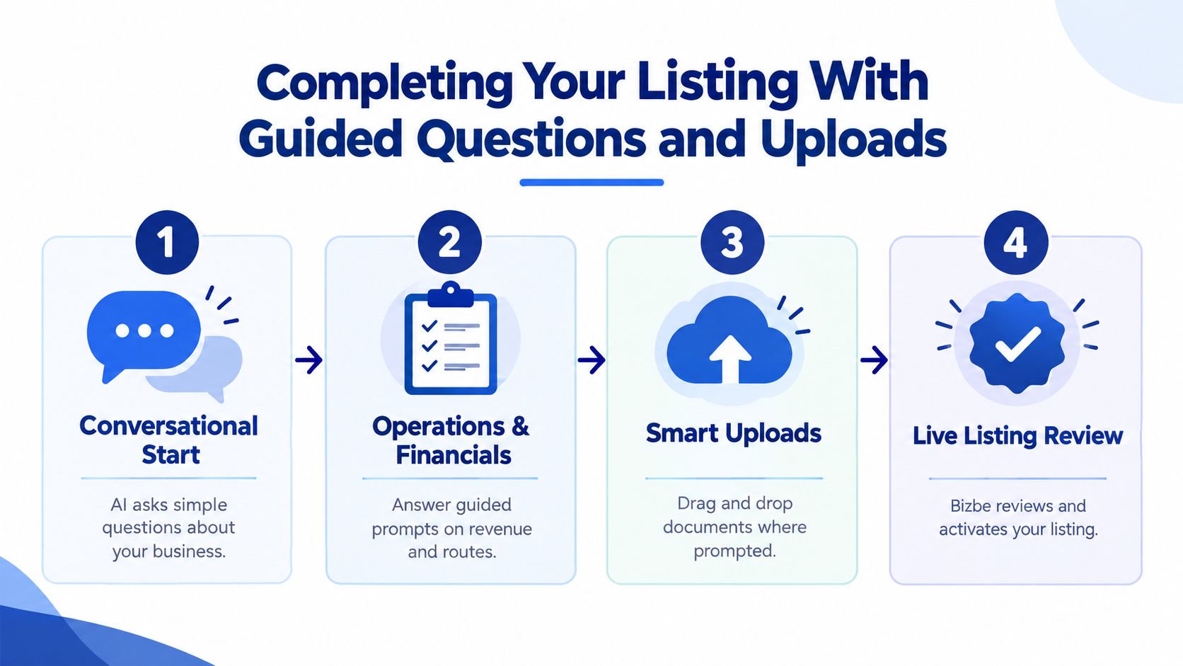 A four-step infographic illustrating the business seller onboarding process using guided questions and document uploads.