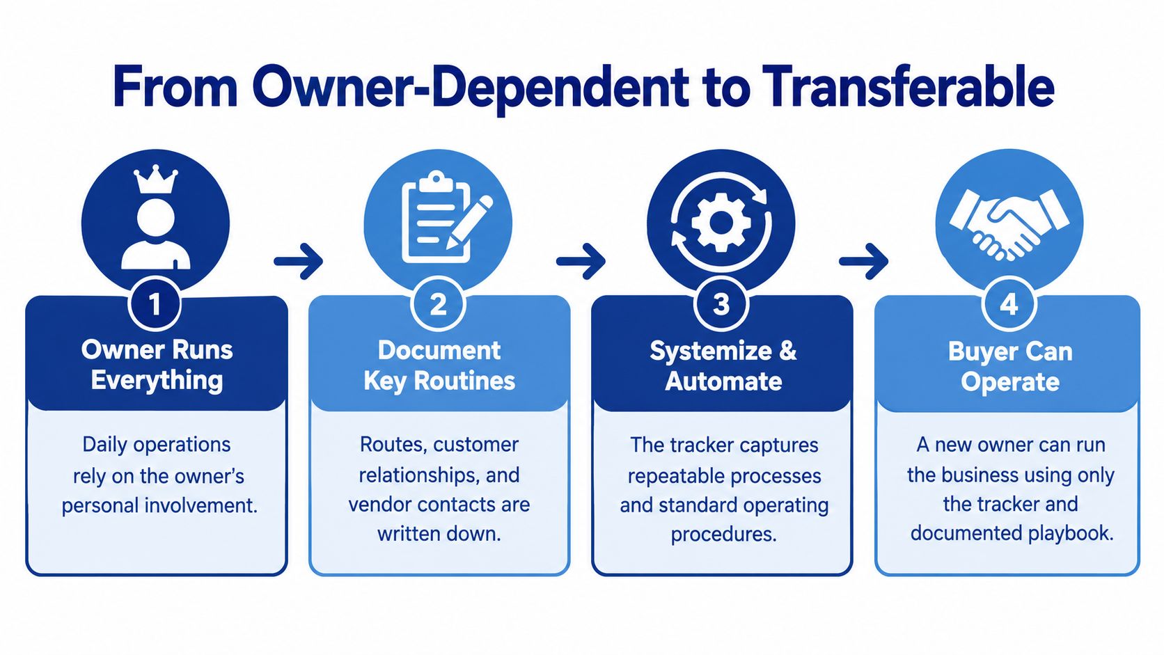 A four-step infographic illustrating the business progression from owner-dependent daily operations to a fully transferable system.