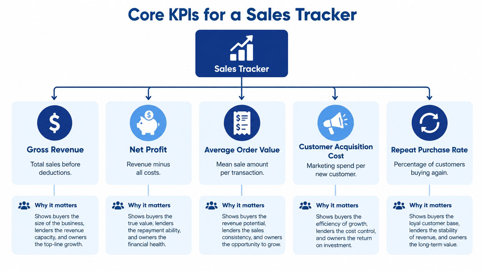 A diagram outlining five essential Key Performance Indicators for a small business sales tracking dashboard.