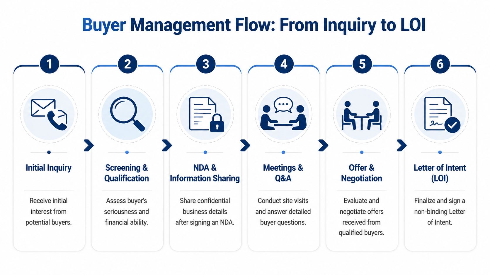 A six-step flow chart illustrating the process of managing potential buyers from initial inquiry to signing an LOI.