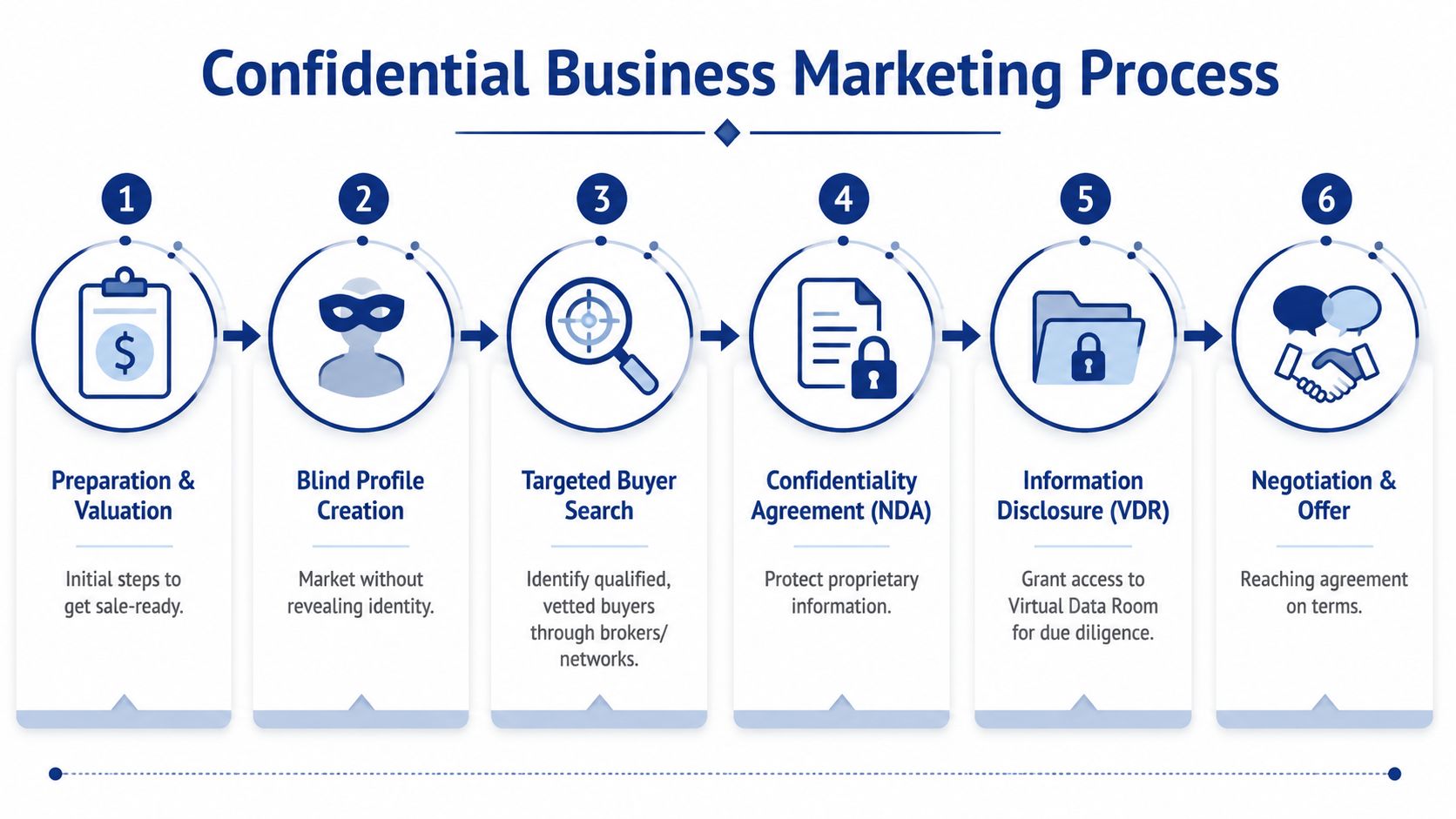 A six-step infographic detailing the confidential business marketing and sales process for potential company buyers.
