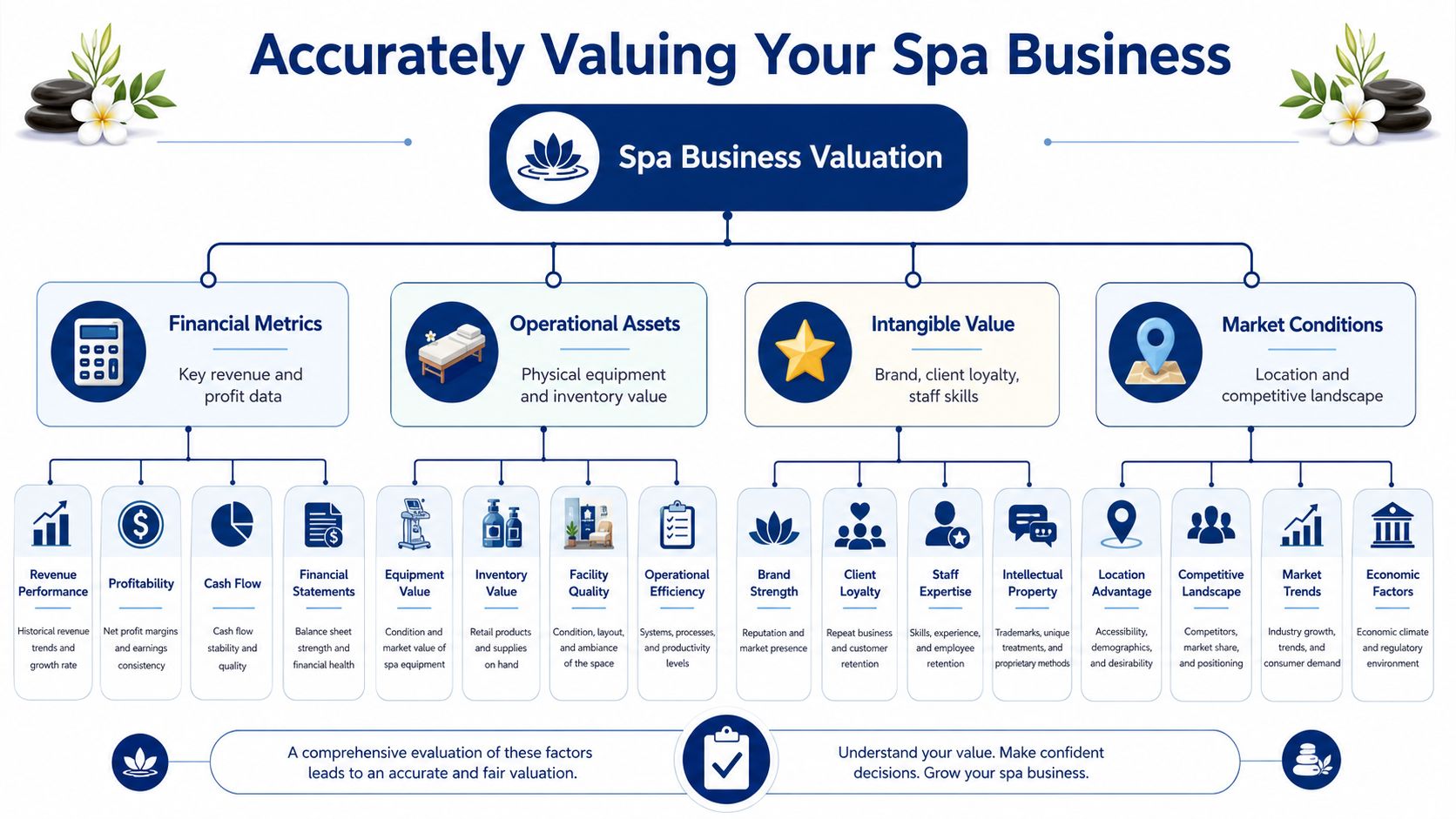 A comprehensive infographic illustrating key factors for evaluating the business value of a professional spa enterprise.