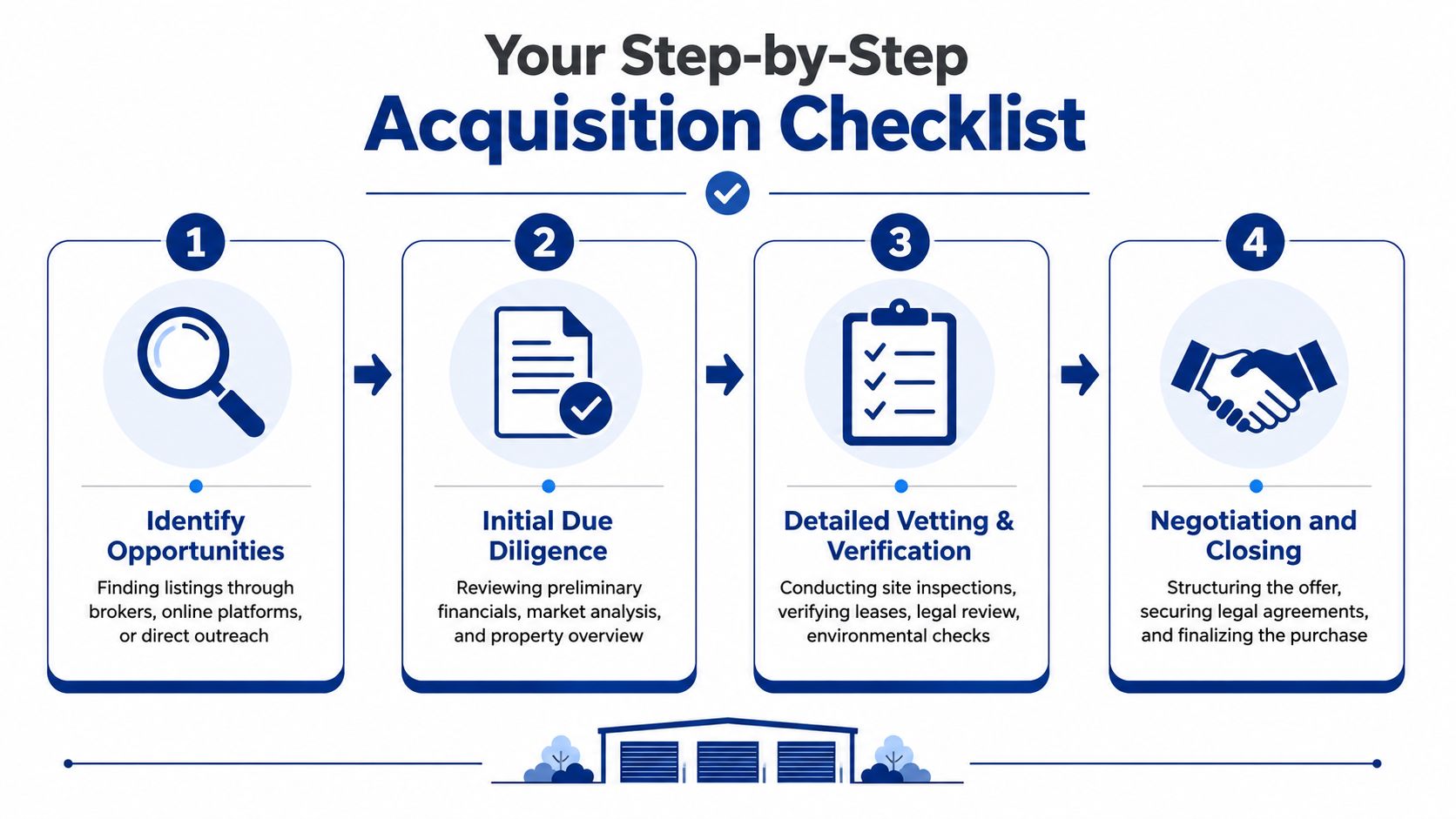 A step-by-step acquisition checklist infographic for purchasing a self-storage property or business.