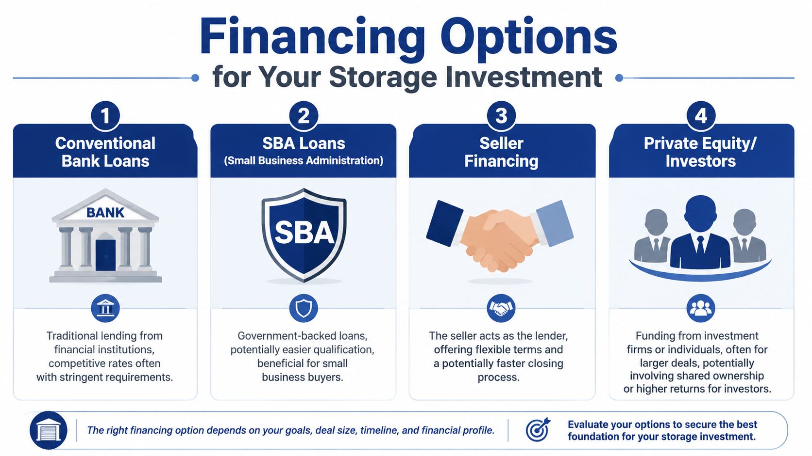 An infographic showing four common financing options available for purchasing a storage business investment.