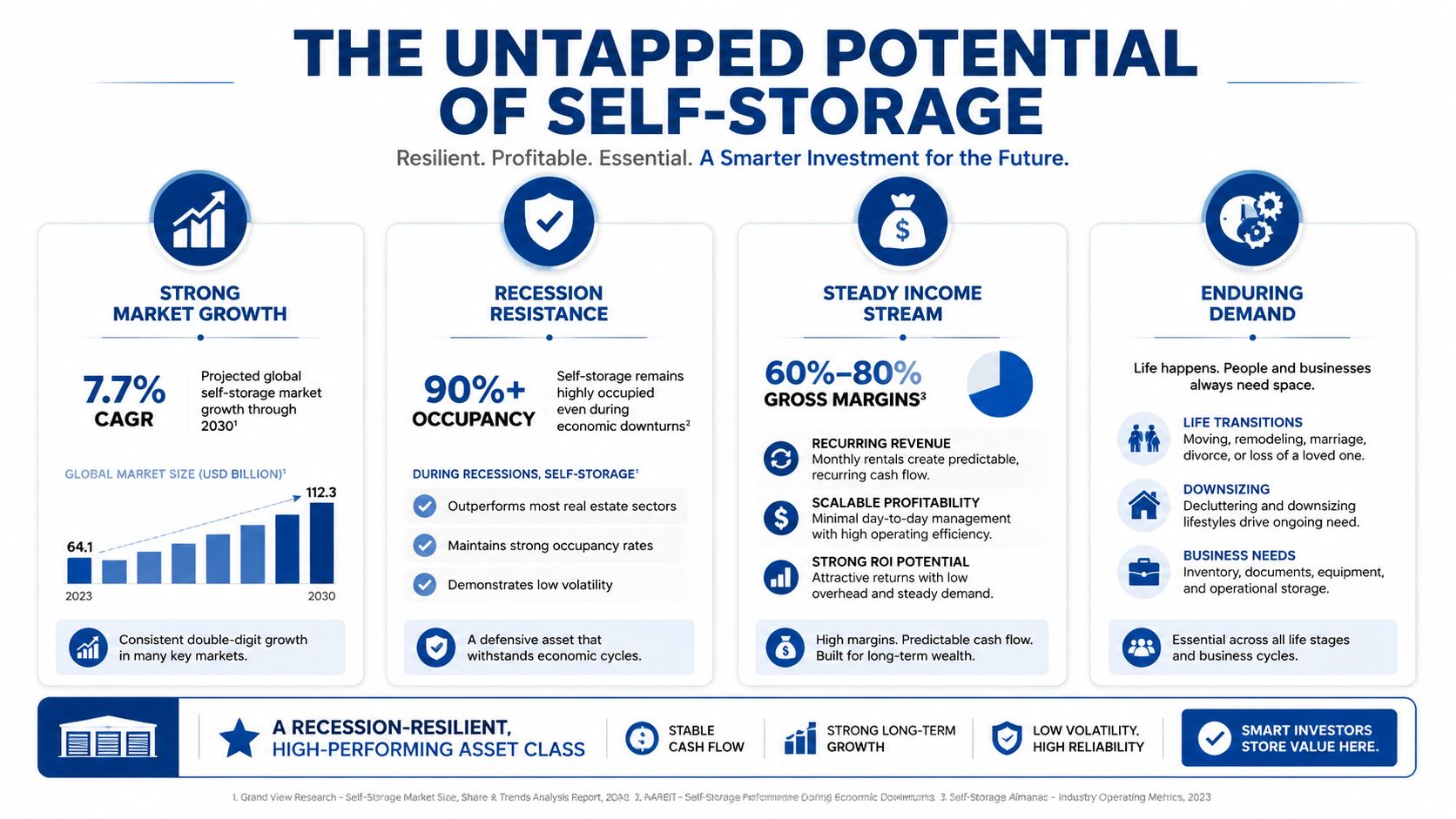 An infographic titled The Untapped Potential of Self-Storage highlighting investment benefits like growth, resistance, and demand.