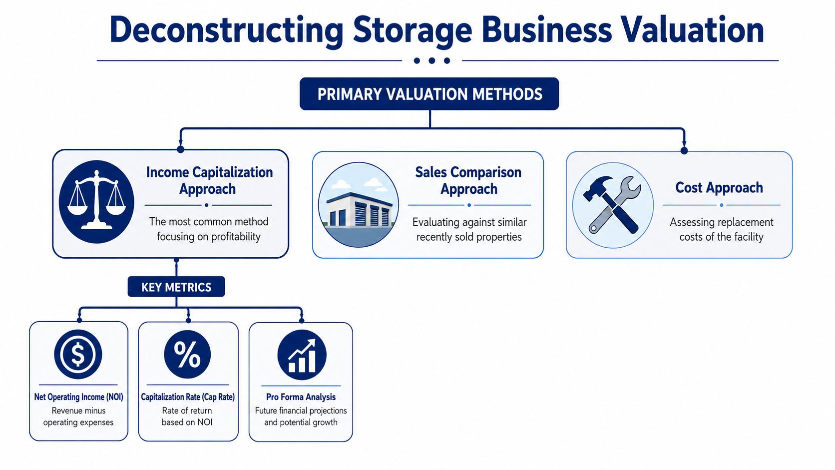 A diagram illustrating three primary methods for valuing a storage business including income, sales, and cost approaches.