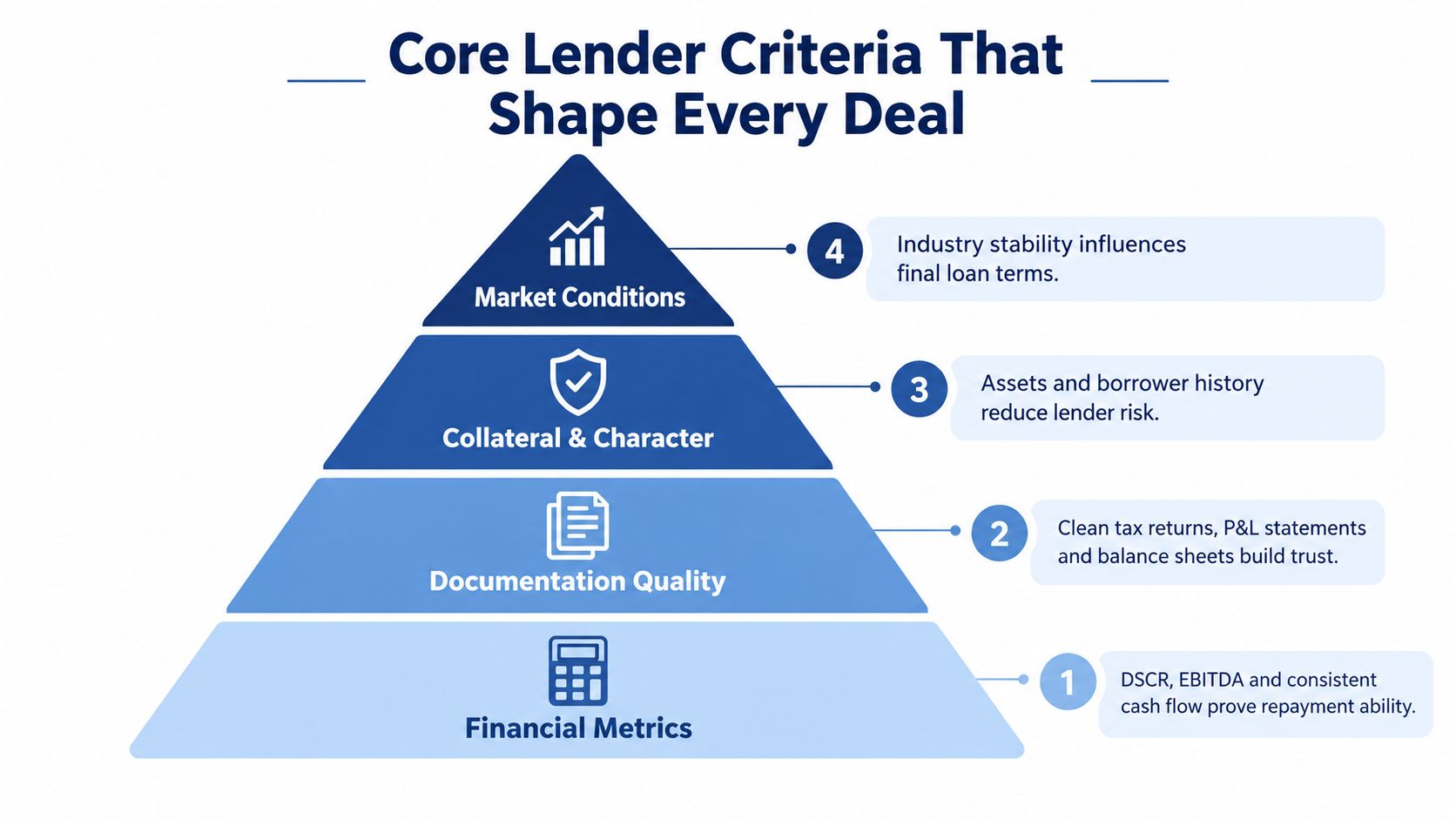 A pyramid diagram showing the four core lender criteria including financial metrics, documentation, collateral, and market conditions.