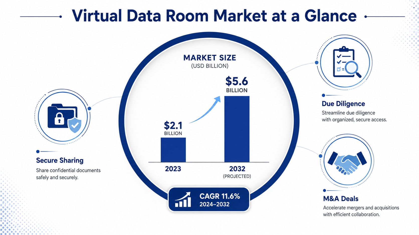 A bar chart showing the virtual data room market size growth from 2.1 billion USD in 2023 to 5.6 billion USD in 2032.