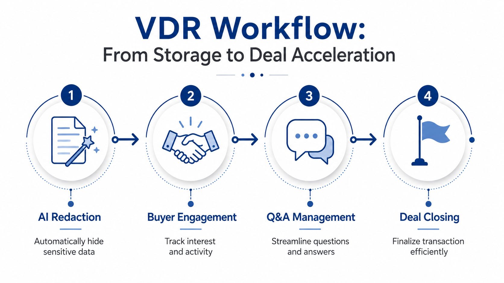 A four-step infographic illustrating a virtual data room workflow, showing processes from data redaction to deal closing.