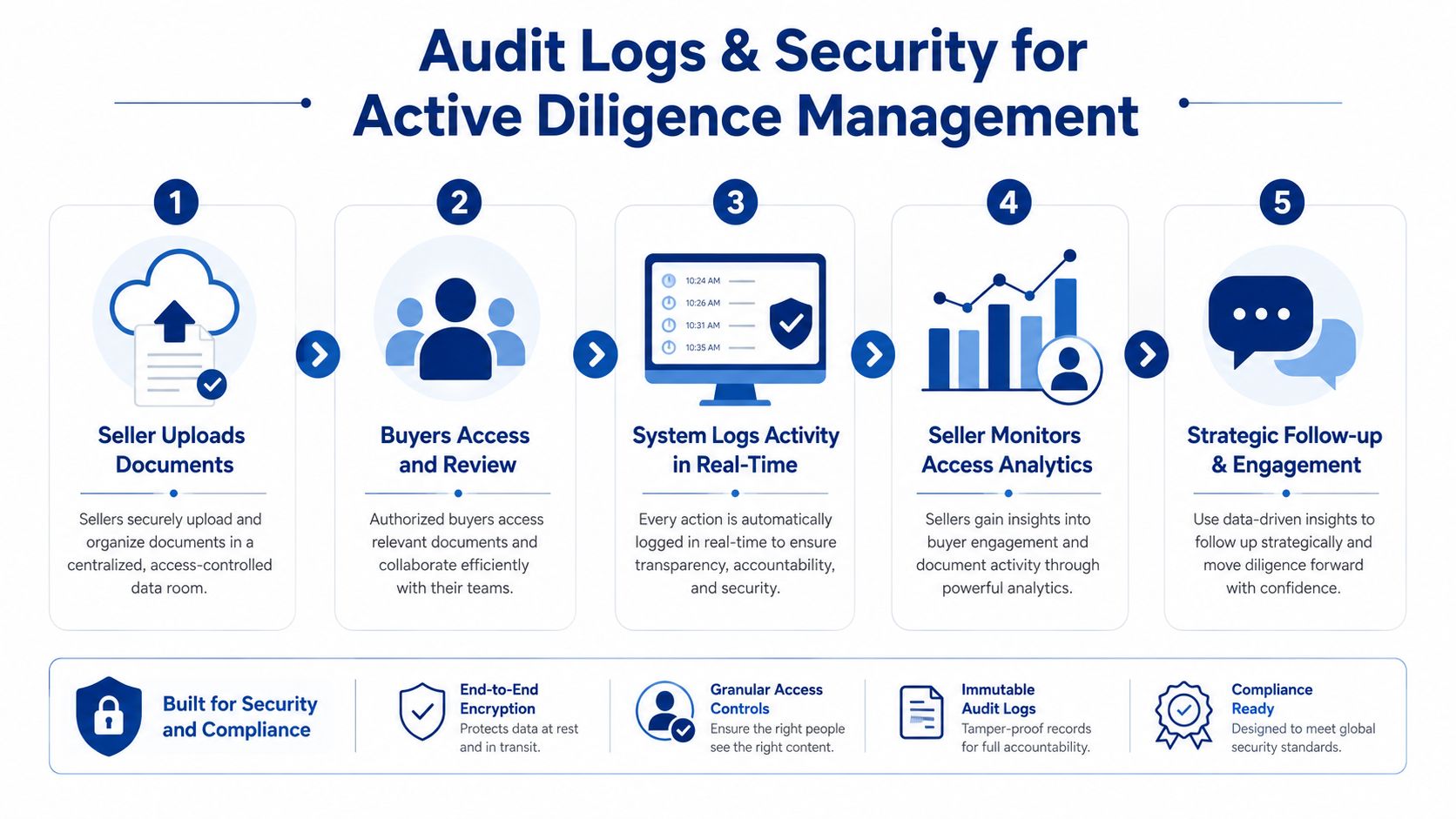 A five-step diagram illustrating audit logs and security features for the active diligence management process.