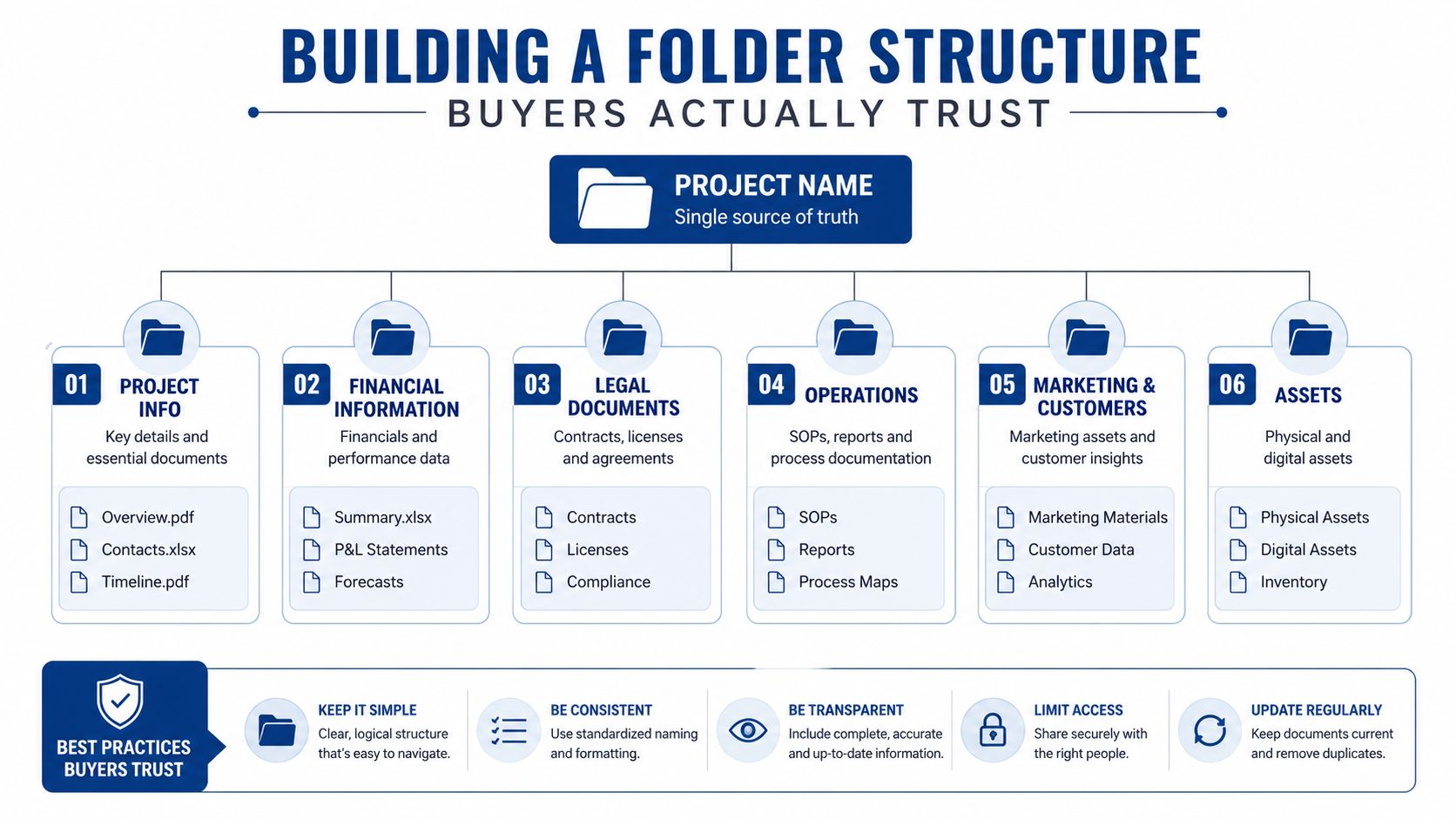 A diagram illustrating a professional folder structure for organizing documents in a virtual data room.