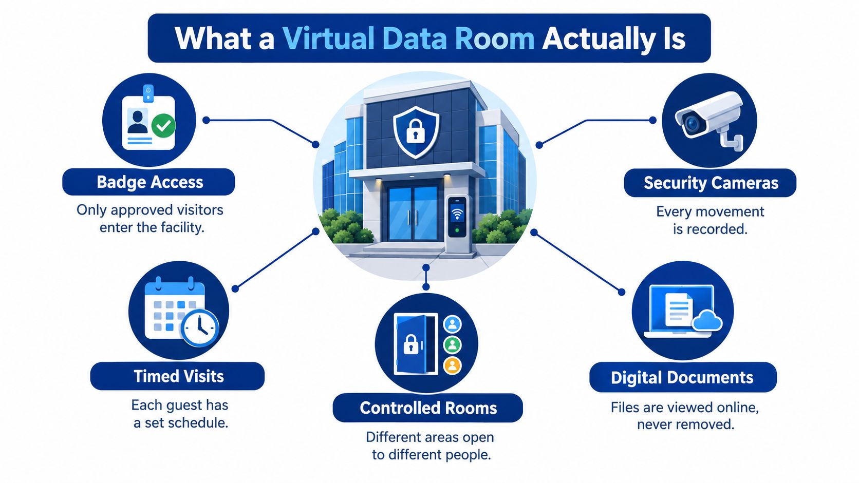 An infographic illustrating features of a virtual data room, using a secure building metaphor to explain digital security.