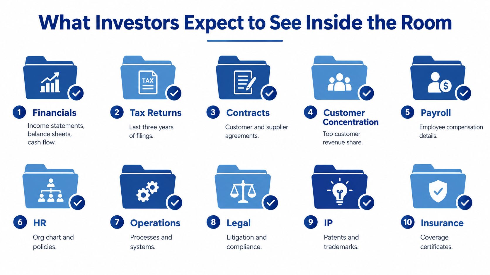 A checklist infographic illustrating ten key documents investors expect to see within a virtual data room.