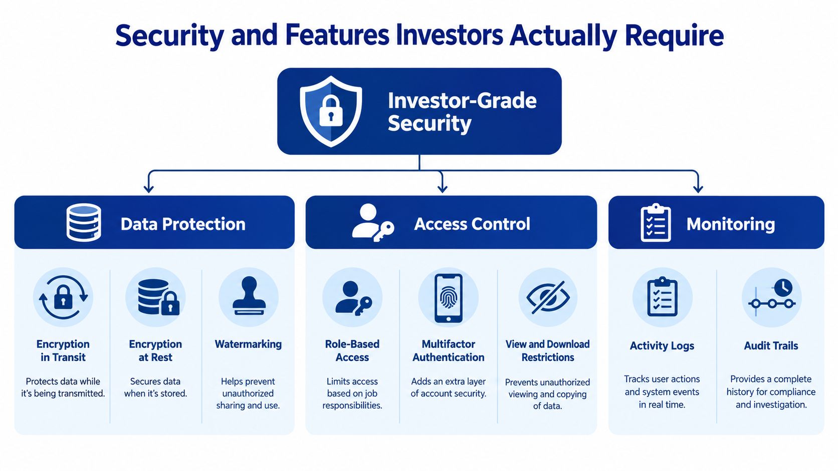 A diagram illustrating investor-grade security features like data protection, access control, and monitoring for digital platforms.