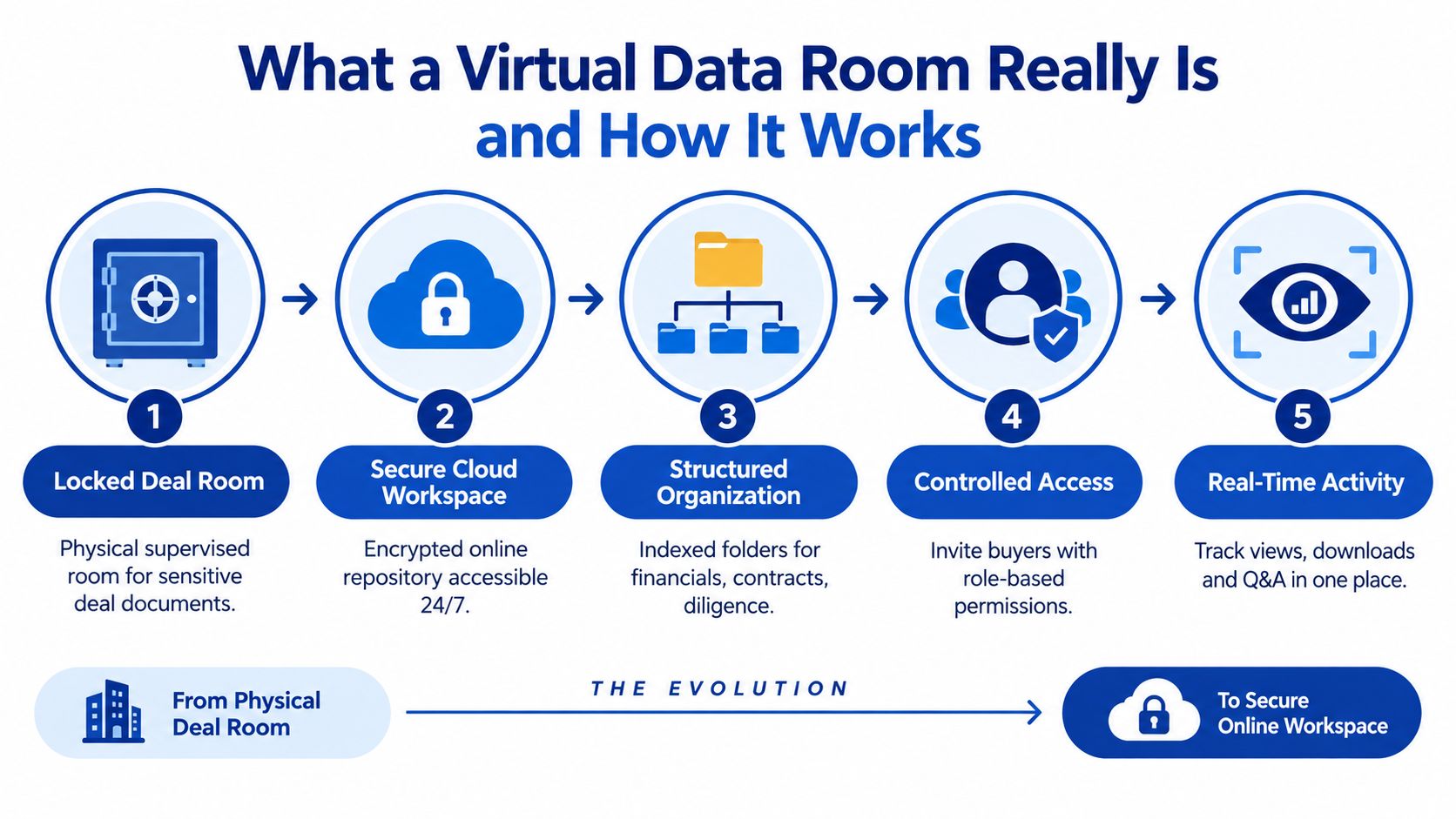 A diagram illustrating the five steps of a virtual data room process from physical to digital.