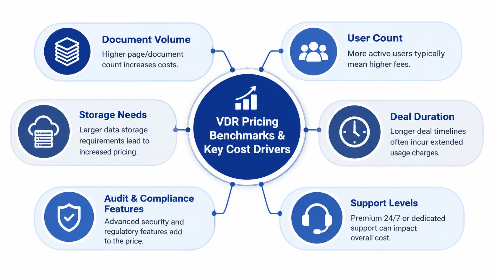 A diagram illustrating the key cost drivers and pricing benchmarks for Virtual Data Room (VDR) software services.