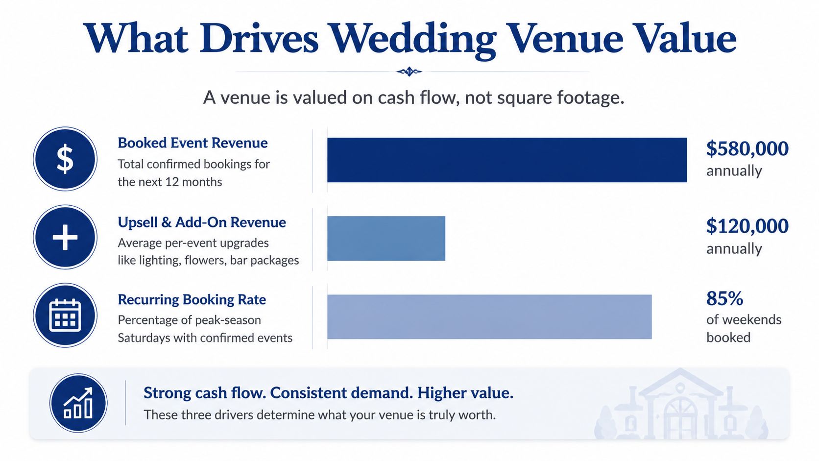 An infographic detailing the three primary drivers that determine the financial value of a wedding venue.