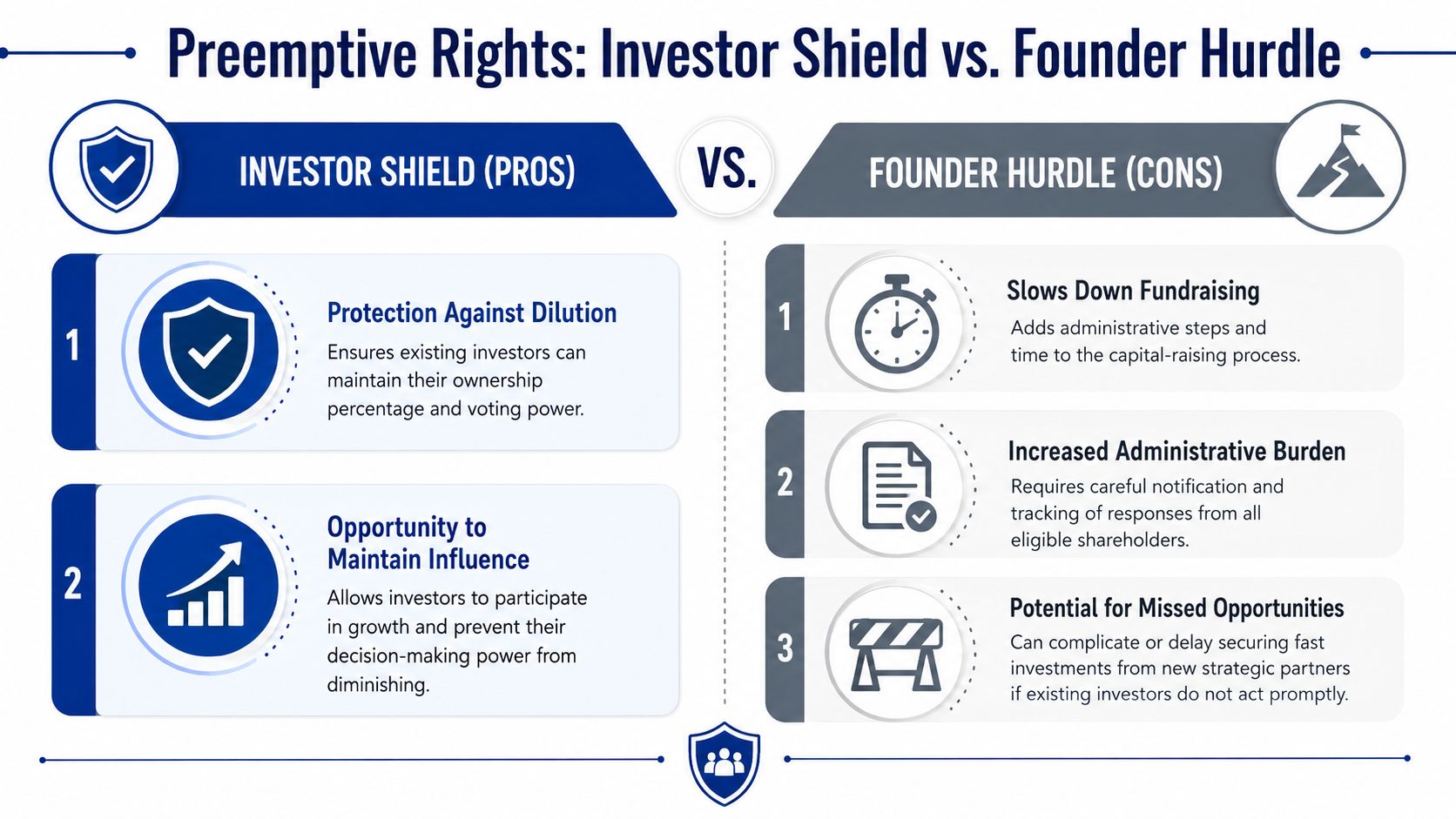 A comparison chart highlighting the pros of investor preemptive rights versus the cons of founder hurdles.