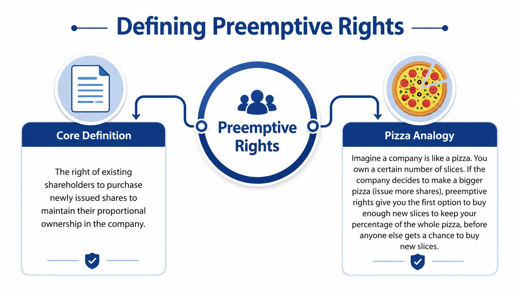 An educational infographic explaining the concept of preemptive rights using a definition and a pizza analogy.
