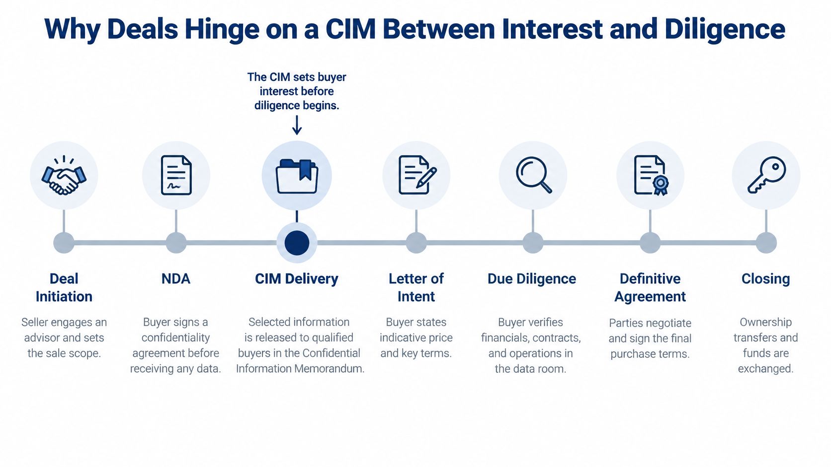 A diagram illustrating the M&A process timeline from deal initiation and CIM delivery through to final closing.