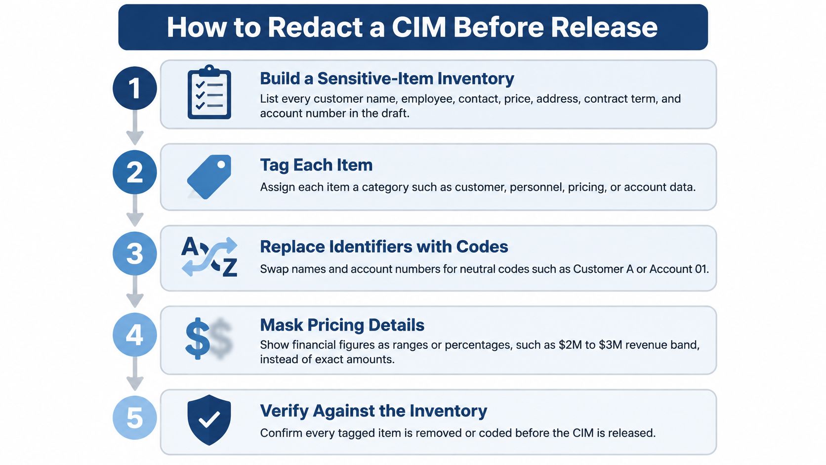 A flowchart showing five essential steps to redact a Confidential Information Memorandum before public or client release.