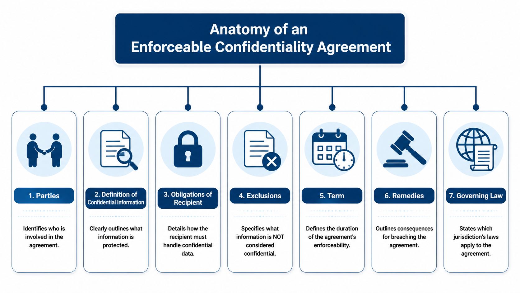 An infographic detailing the seven key components that make a confidentiality agreement enforceable and legally binding.