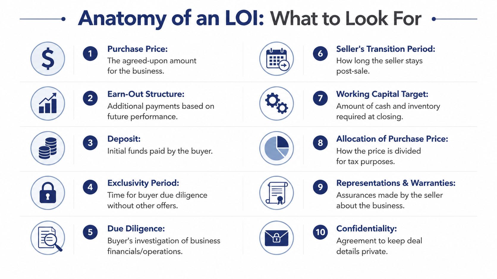 An infographic titled Anatomy of an LOI listing ten key elements to look for in a Letter of Intent.