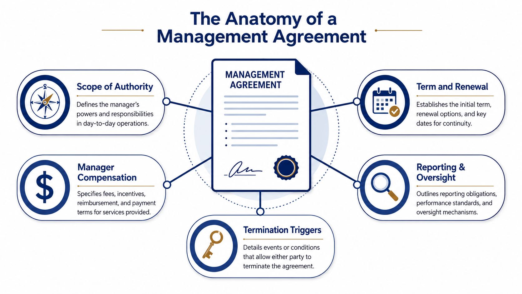 A diagram outlining the five key components of a professional management agreement document.