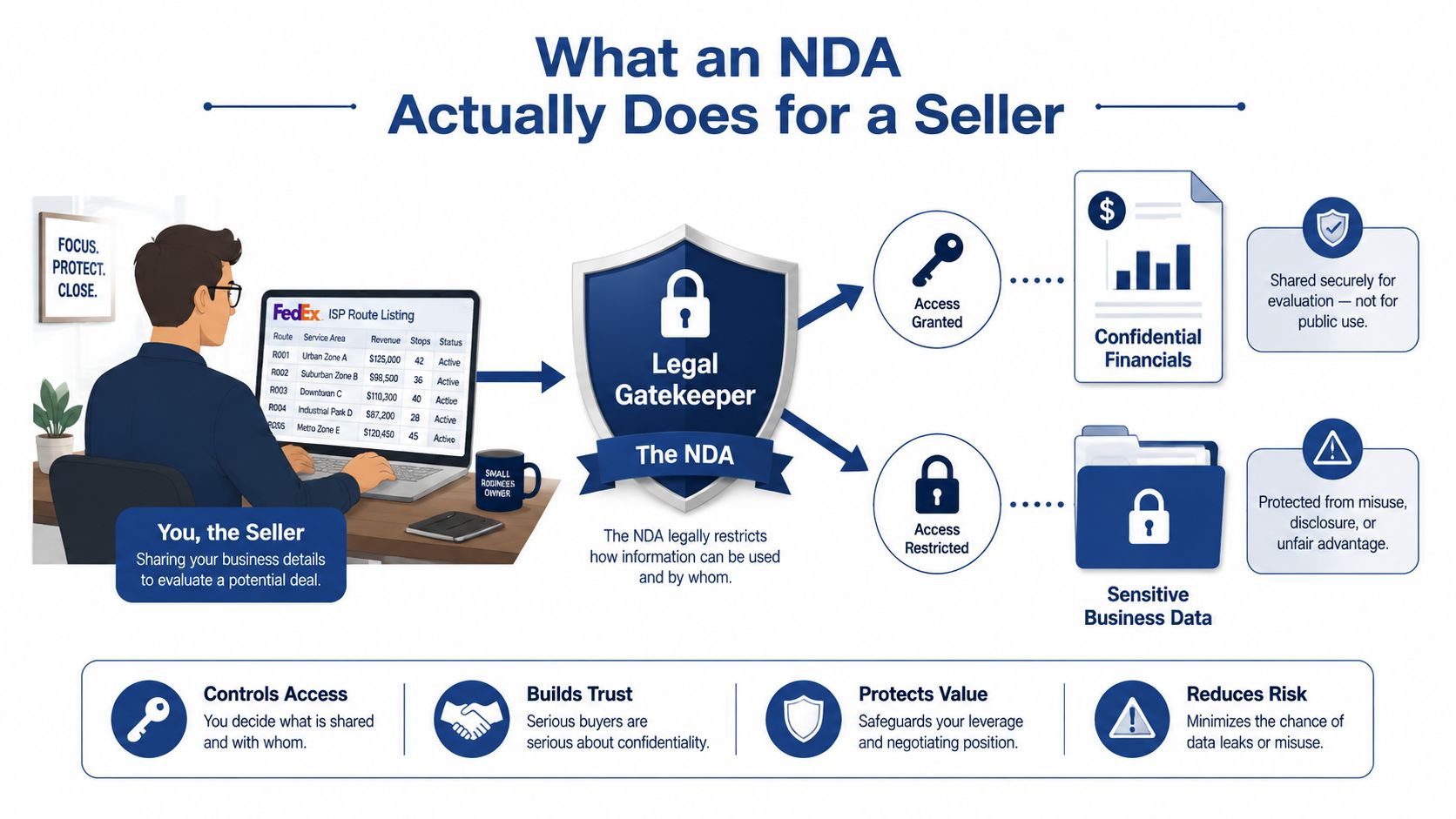 An infographic illustrating how a non-disclosure agreement acts as a legal gatekeeper for business sellers to protect information.