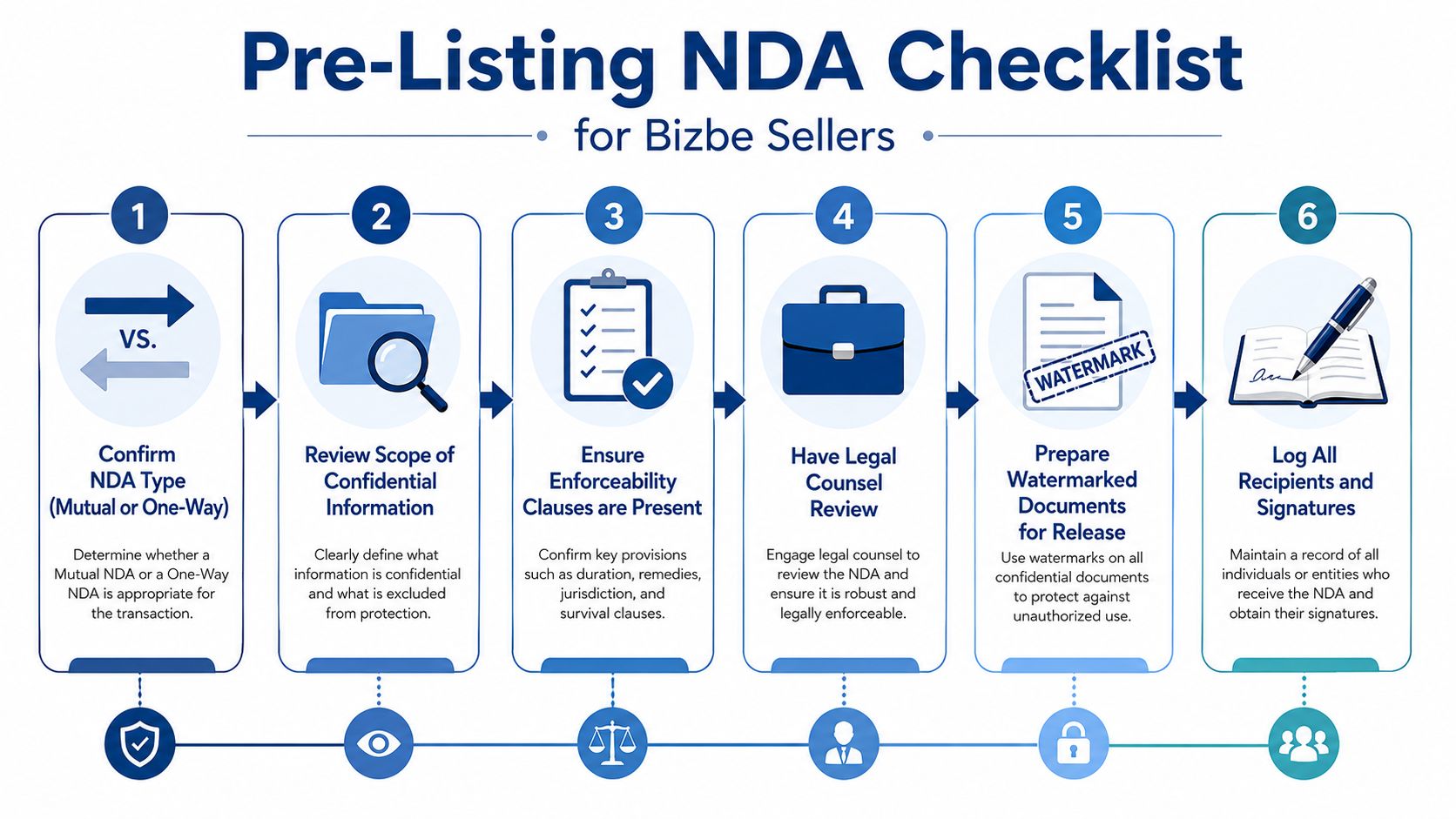 A six-step checklist for business sellers to follow when preparing Non-Disclosure Agreements for potential buyers.